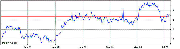1 Year Berkeley (PK)  Price Chart