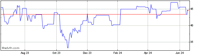 1 Year Bank Hapoalim BM (PK)  Price Chart