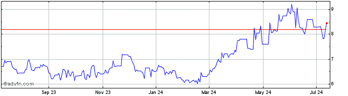 1 Year Bankinter (PK)  Price Chart