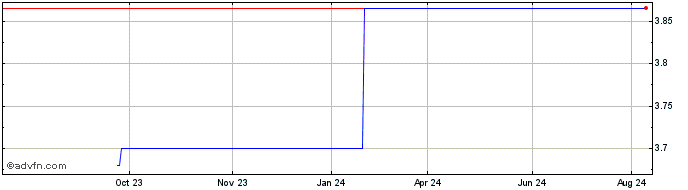 1 Year Bank of Queensland (PK) Share Price Chart