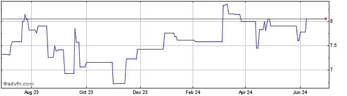 1 Year Bank of Queensland (PK)  Price Chart