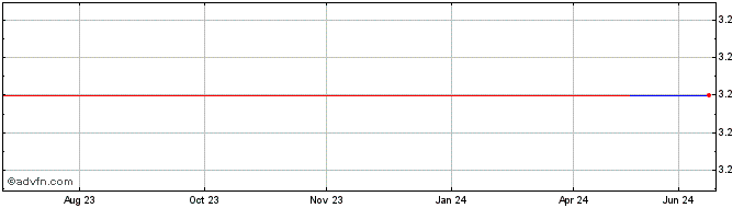 1 Year Buligo Capital (GM) Share Price Chart
