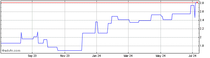 1 Year Baillie Gifford US Growt... (PK) Share Price Chart
