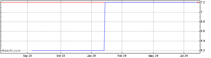 1 Year Bmo Laddered Pfd Sh (GM) Share Price Chart
