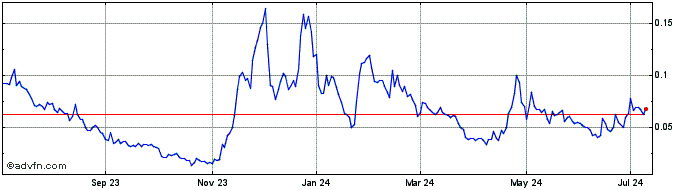 1 Year BlockQuarry (PK) Share Price Chart