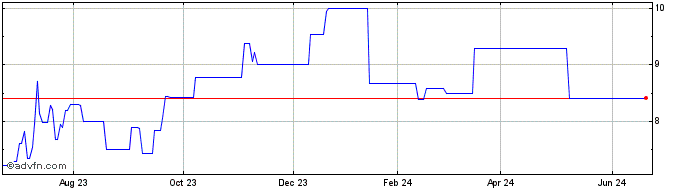 1 Year Billerud Ab (PK) Share Price Chart