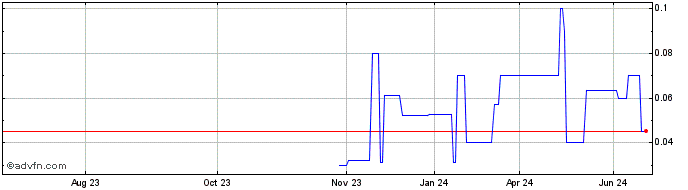 1 Year Blue Thunder Mining (PK) Share Price Chart