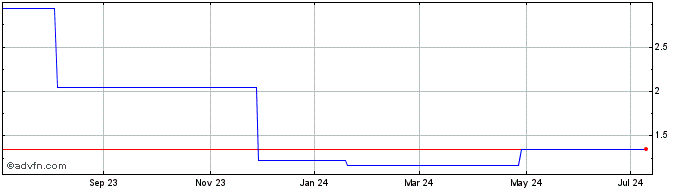 1 Year Blue Moon (PK)  Price Chart