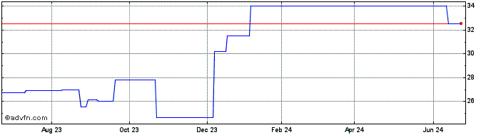 1 Year Bellway (PK) Share Price Chart