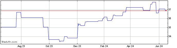 1 Year BMO Low Volatility US Eq... (CE)  Price Chart