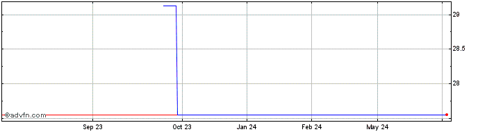 1 Year BMO Low Volatility CDN E... (CE)  Price Chart
