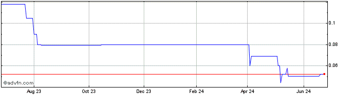 1 Year Bathurst Metals (PK) Share Price Chart