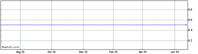 1 Year Biomerieux (PK)  Price Chart