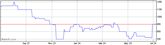 1 Year Bristol Myers Squibb (PK)  Price Chart