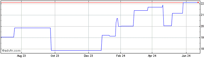 1 Year Banca Mediolanum (PK)  Price Chart