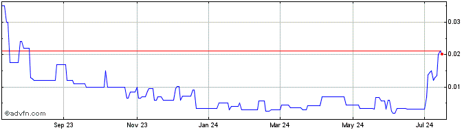 1 Year Bounce Mobile Systems (PK) Share Price Chart