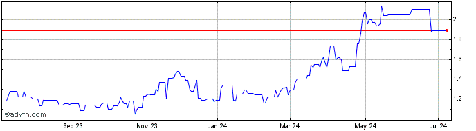 1 Year Banco De Sabadell (PK) Share Price Chart