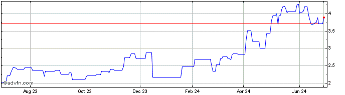 1 Year Banco De Sabadell (PK)  Price Chart