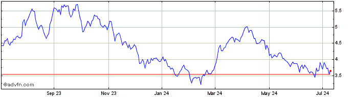 1 Year Bonterra Energy (PK) Share Price Chart