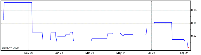 1 Year Bengal Energy (PK) Share Price Chart