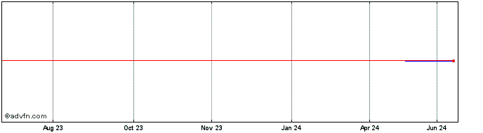 1 Year Savencia (CE) Share Price Chart