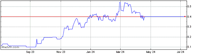1 Year Benjamin Hill Mining (QB) Share Price Chart