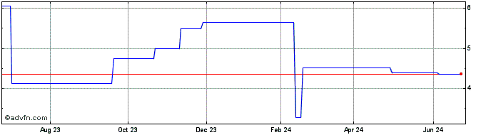 1 Year Banpu Public (PK)  Price Chart