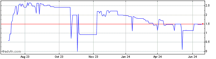 1 Year Bonso Electronics (PK) Share Price Chart