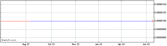 1 Year Banyan (CE) Share Price Chart