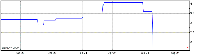 1 Year Boral (PK) Share Price Chart