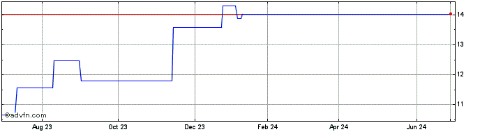 1 Year Boral (PK)  Price Chart