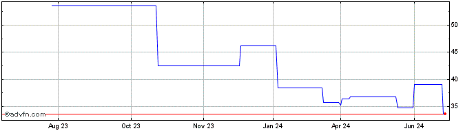 1 Year Boiron (PK) Share Price Chart