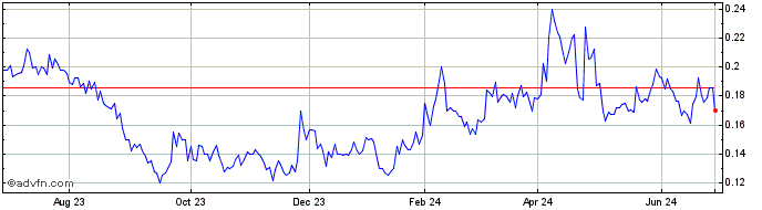 1 Year Bonterra Resources (QX) Share Price Chart