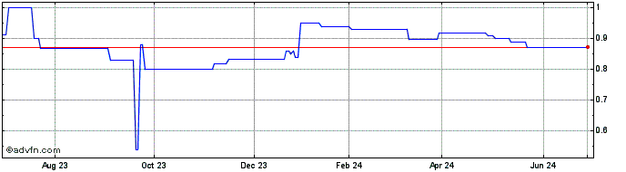 1 Year BioPharma Credit (PK) Share Price Chart