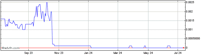 1 Year Bourque Industries (CE) Share Price Chart