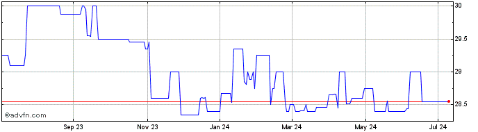 1 Year Bank of Botetourt Buchan... (PK) Share Price Chart