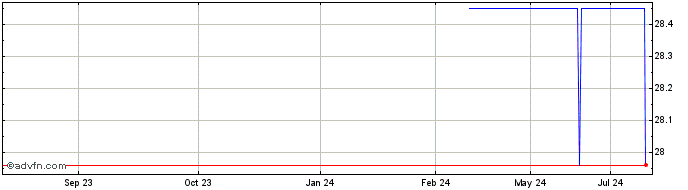 1 Year Bank of Botetourt (PK)  Price Chart