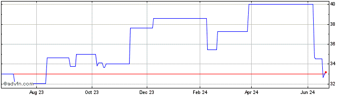 1 Year Bouygues FF (PK) Share Price Chart