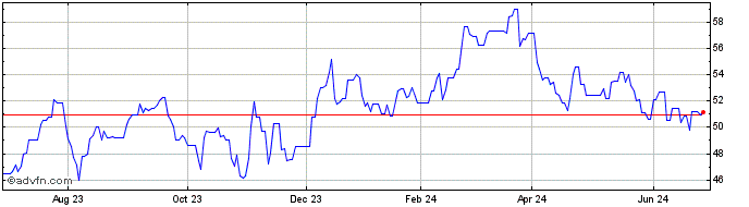 1 Year Boardwalk Real Estate In... (PK) Share Price Chart
