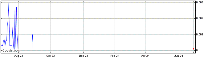 1 Year Boxed (CE) Share Price Chart