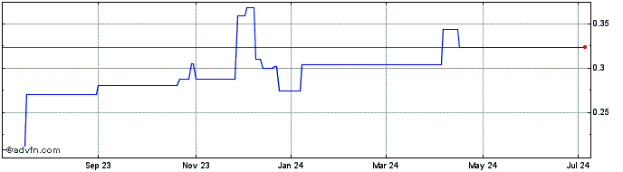 1 Year Banco Comercial Portugues (PK) Share Price Chart