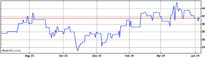 1 Year Bank of the Philippine I... (PK)  Price Chart