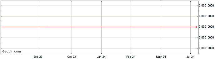 1 Year BlackPoll Fleet (CE) Share Price Chart