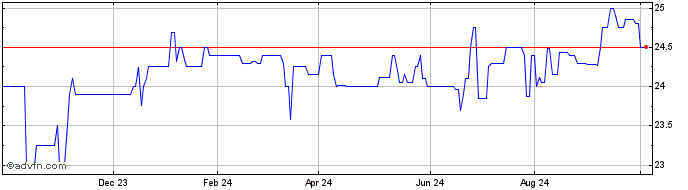 1 Year Popular (PK)  Price Chart