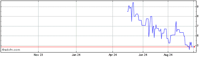 1 Year Biophytis (PK)  Price Chart