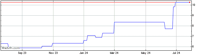 1 Year Bper Banca (PK)  Price Chart