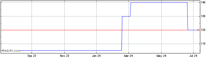 1 Year Banque Cantonale Vaudoise (GM) Share Price Chart