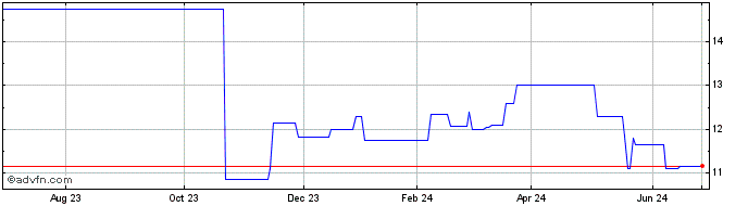1 Year Brembo NV (PK) Share Price Chart