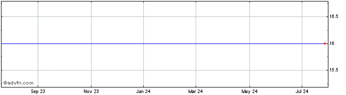 1 Year Brunswick Bancorp (PK) Share Price Chart