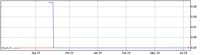 1 Year Nordique Resources (PK) Share Price Chart